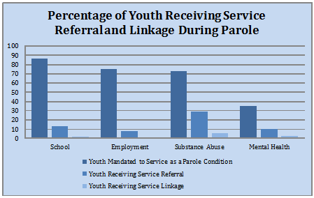 chart detailing the percentage of youth receiving service referral and linkage during parole