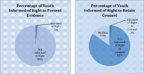 chart detailing the percentage of youth informed of right to present evidenec vs the percentage of youth informed of right to retain counsel